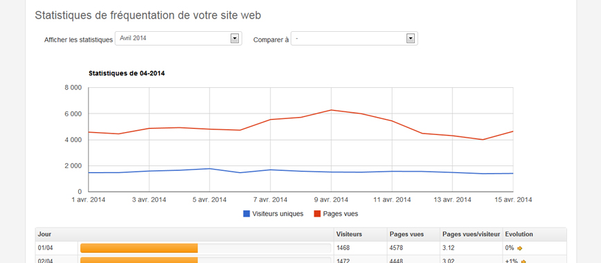 Exemple manager statistiques